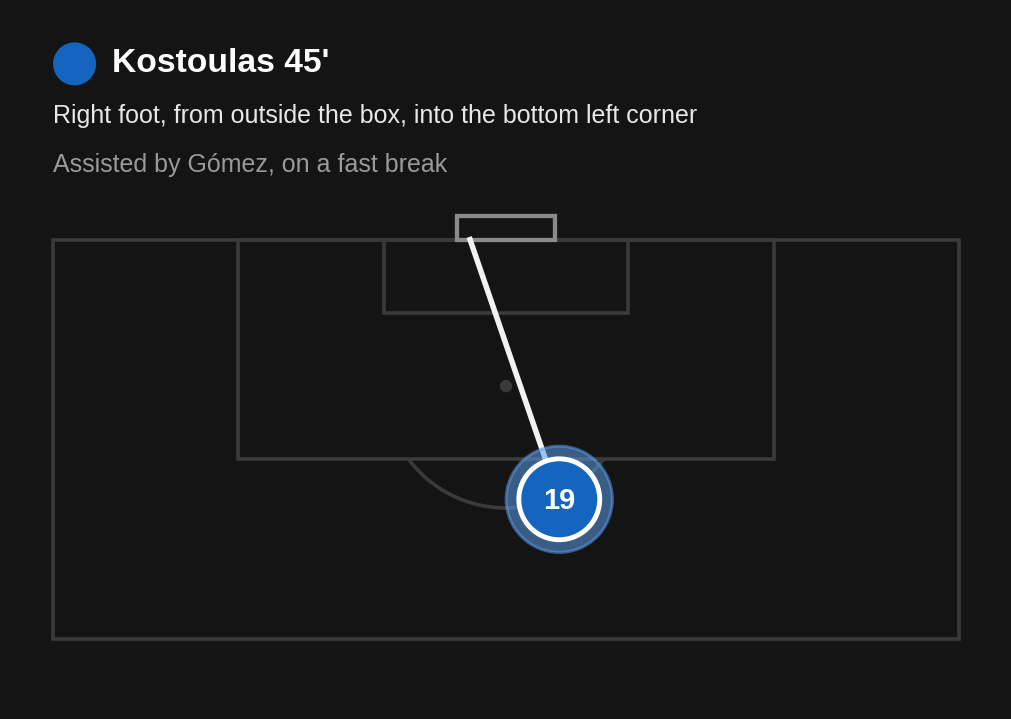 Brighton vs Arsenal second goal: after saving from Saka, Bart Verbruggen starts a counter through Chema Andrés and Diego Gómez, and Charalambos Kostoulas scores