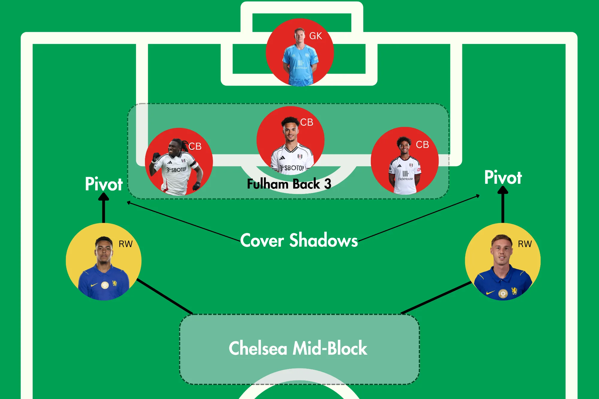 Tactical diagram of Cole Palmer and Morgan Rogers pressing Fulham's back three and double pivot in Chelsea's mid-block.