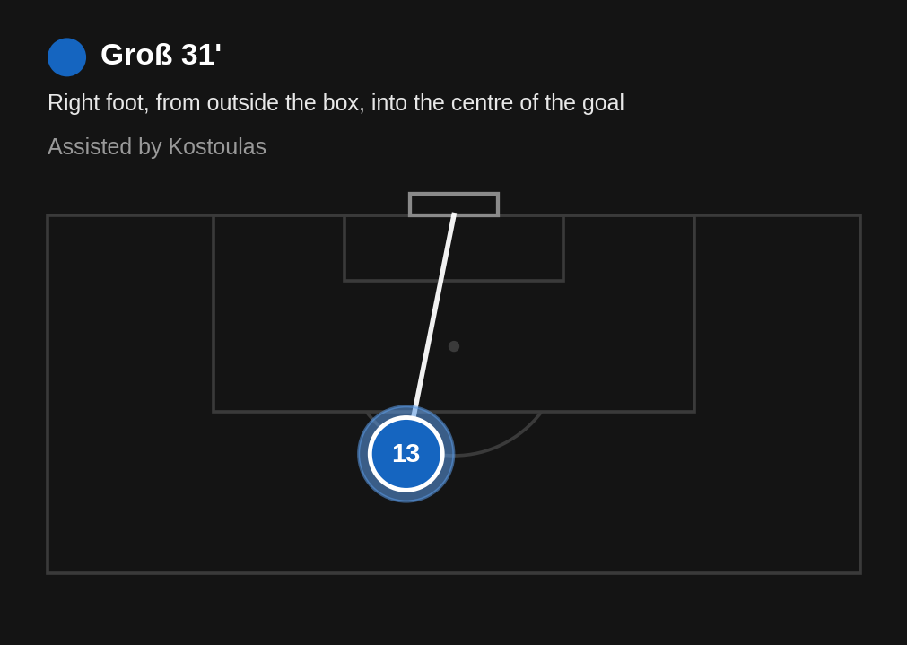 Brighton vs Arsenal first goal: Pascal Struijk passes to Charalambos Kostoulas, who sets up Pascal Gross to shoot from outside the box