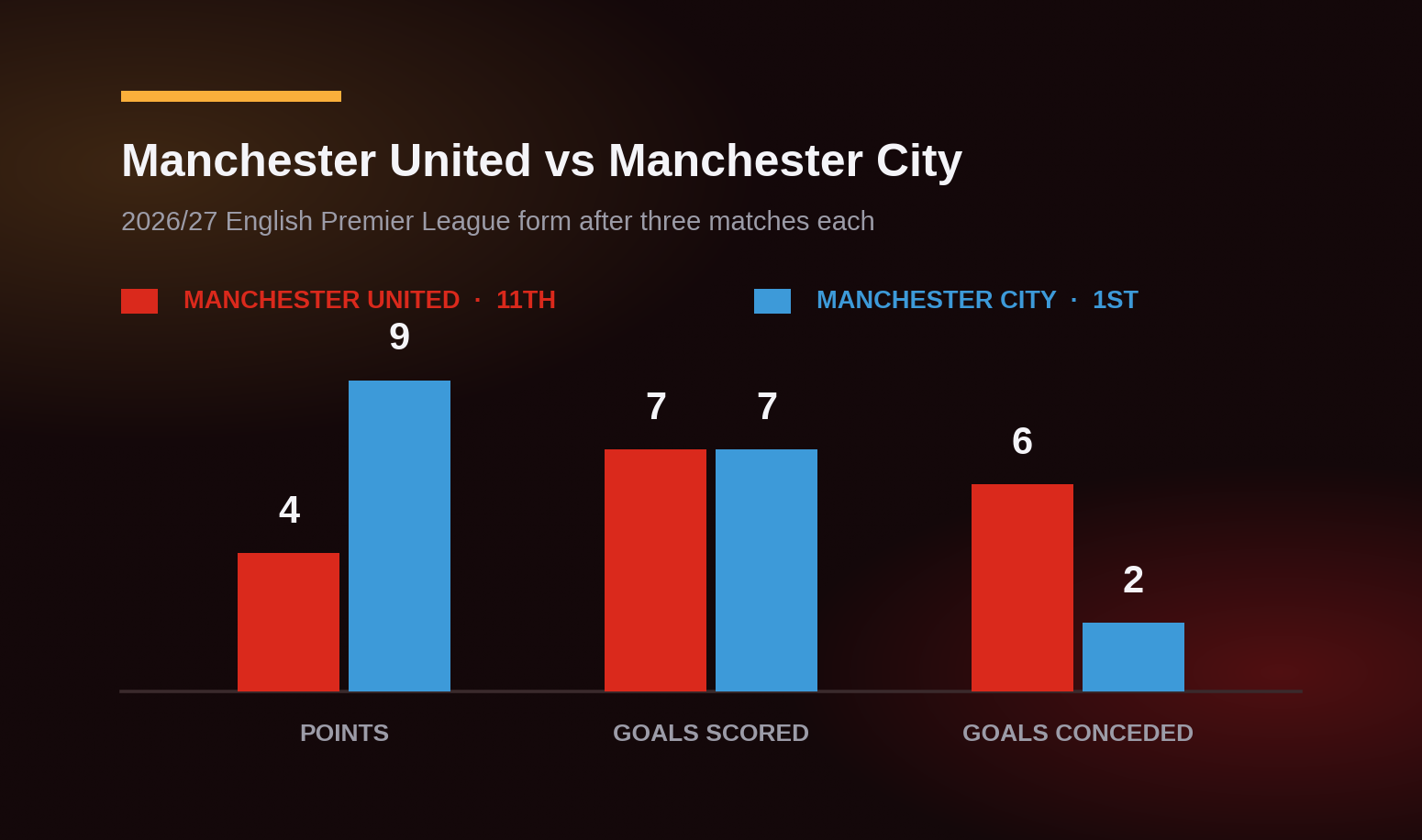 Manchester United vs Manchester City 2026/27 form comparison: points, goals scored and goals conceded after three Premier League matches