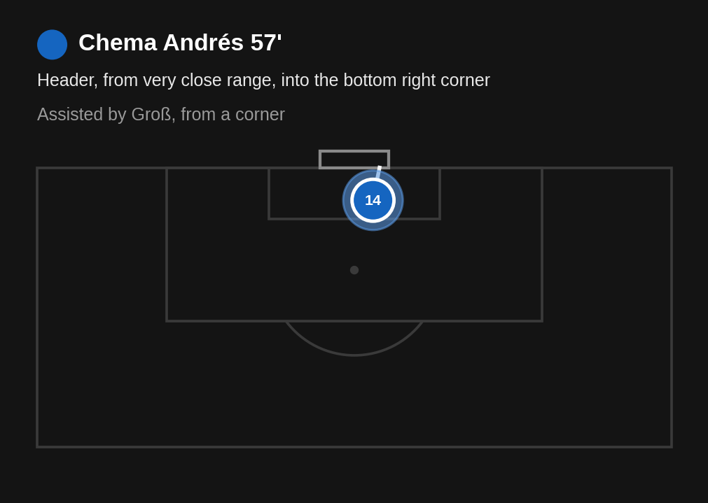 Brighton vs Arsenal: Chema Andrés's 57th-minute goal, a header from very close range into the bottom right corner from Gross's corner