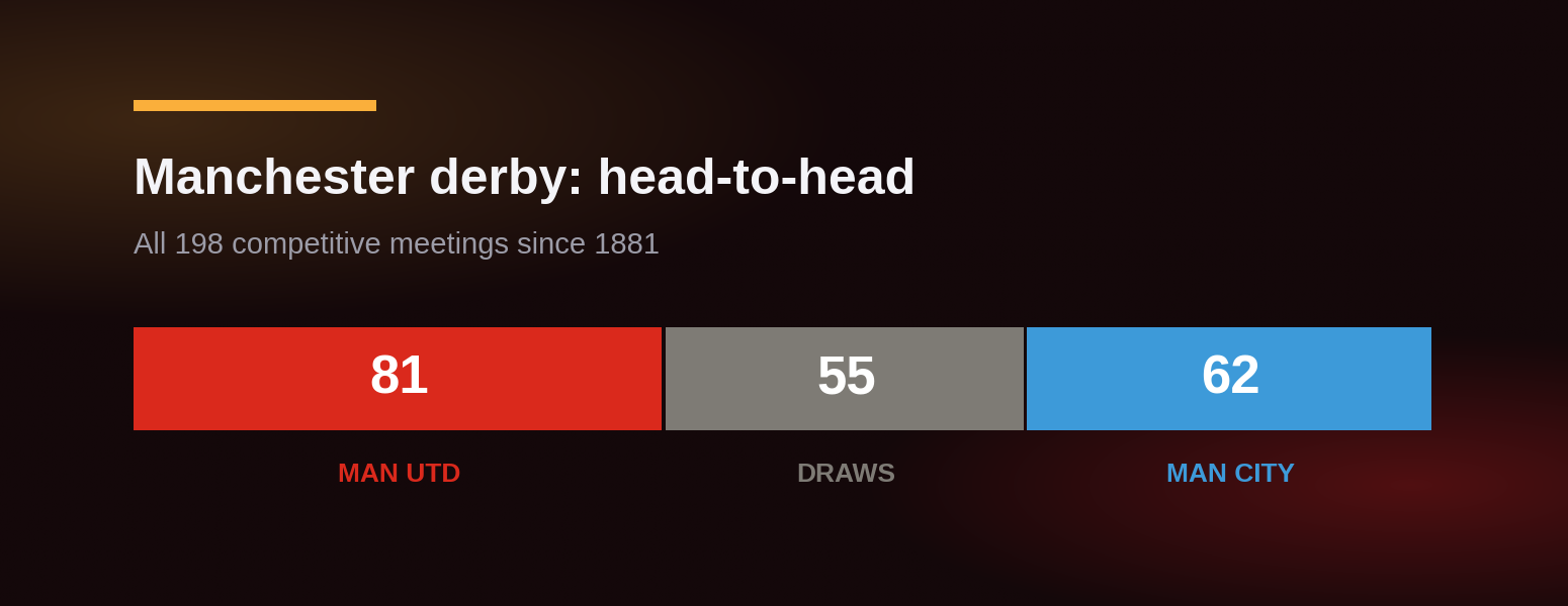 Manchester derby head to head record: Manchester United 81 wins, Manchester City 62 wins, 55 draws from 198 meetings