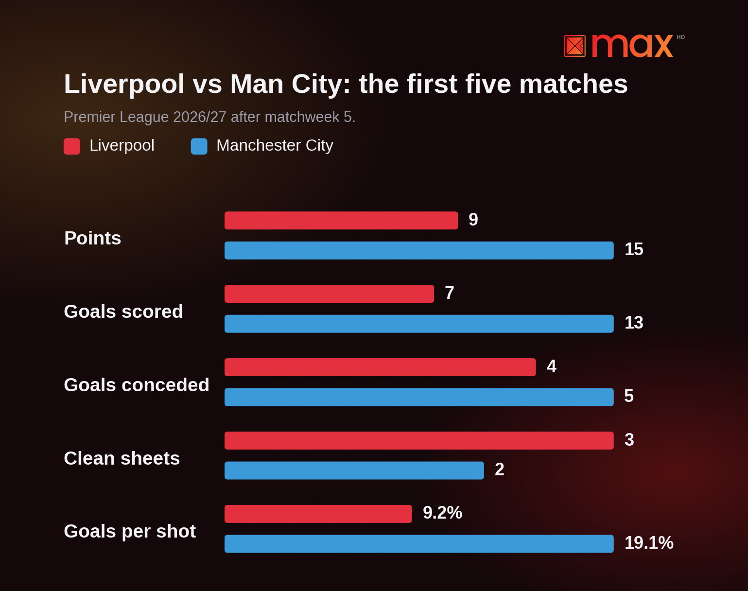 Liverpool vs Man City form comparison: City lead on points, 15 to 9, and goals per shot, 19.1% to 9.2%, after five matches