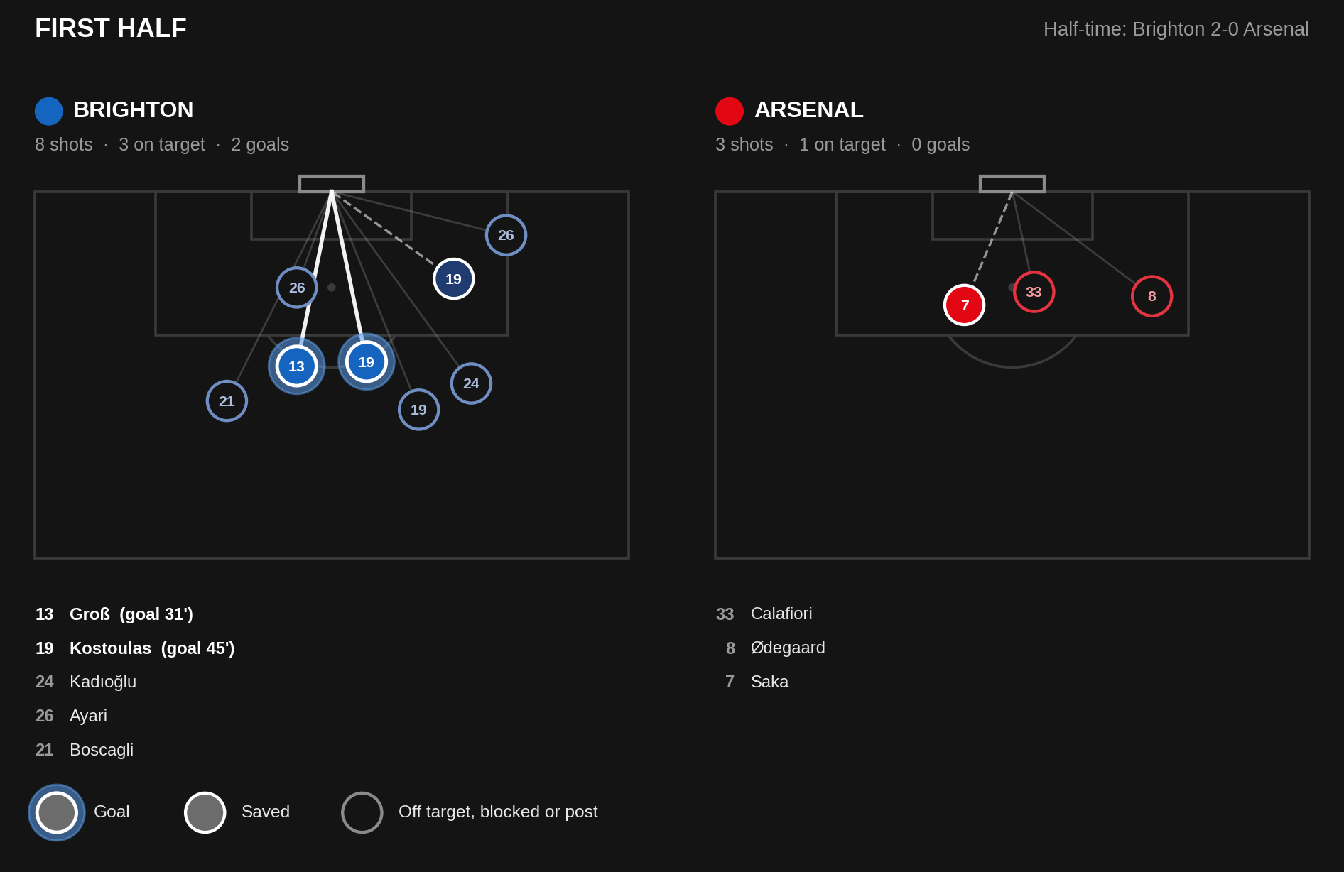 Brighton vs Arsenal first-half shot map: Brighton had 8 shots and scored twice, Arsenal had 3 shots and did not score