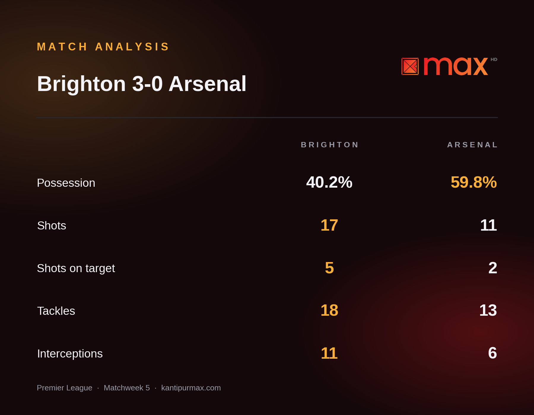 Brighton vs Arsenal analysis: Brighton beat Arsenal 3-0 with 17 shots to 11 and 5 on target to 2, despite Arsenal having 59.8% possession