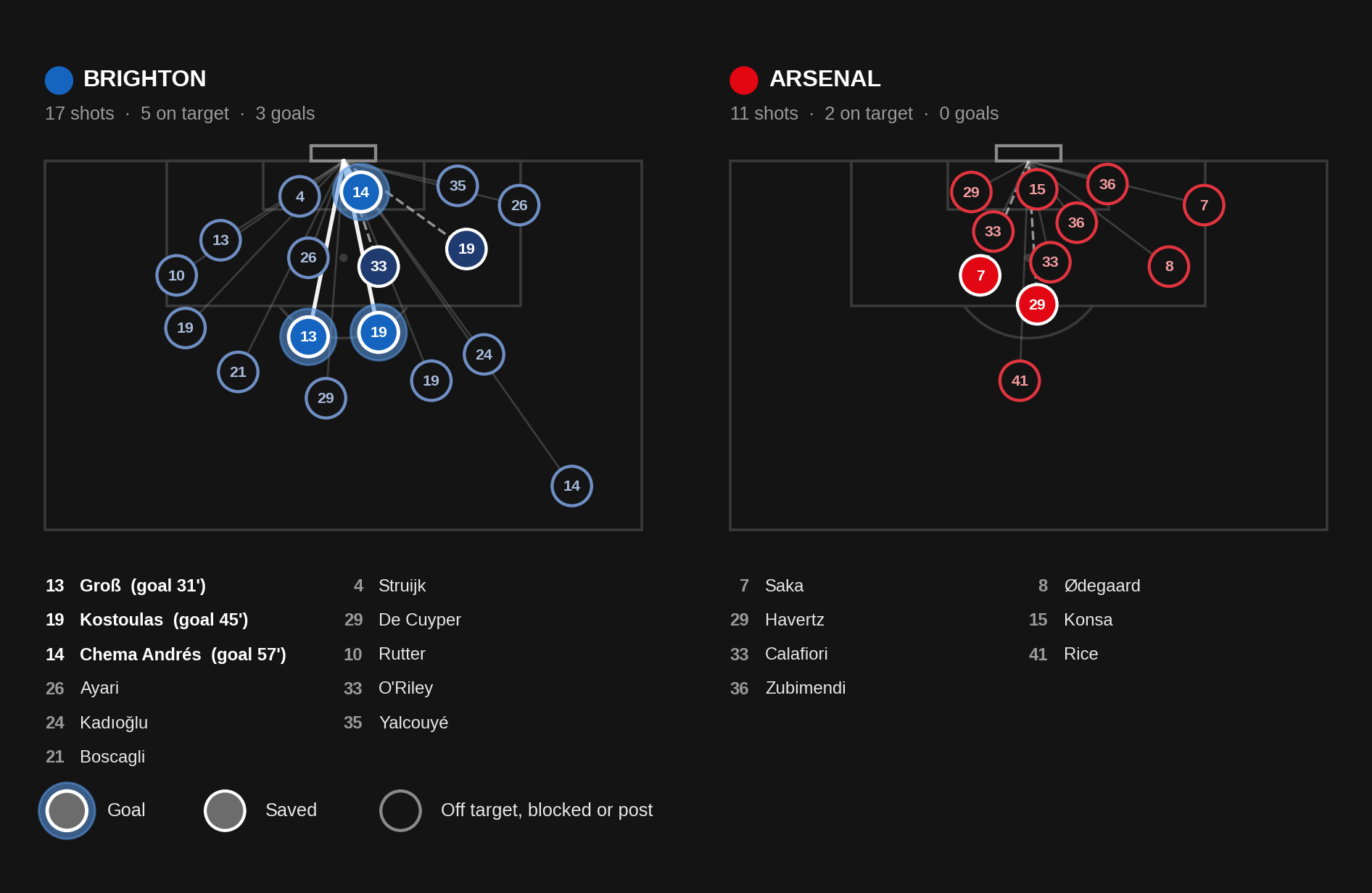 Brighton vs Arsenal shot map: Brighton had 17 shots, 8 from outside the box, and scored 3. Arsenal had 11 shots, 10 inside the box, and scored none