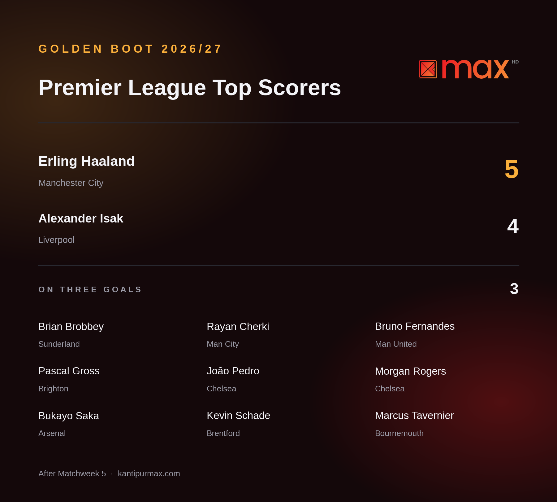The Premier League top scorer chart after Matchweek 5: Haaland on five, Isak on four, and nine players level on three.