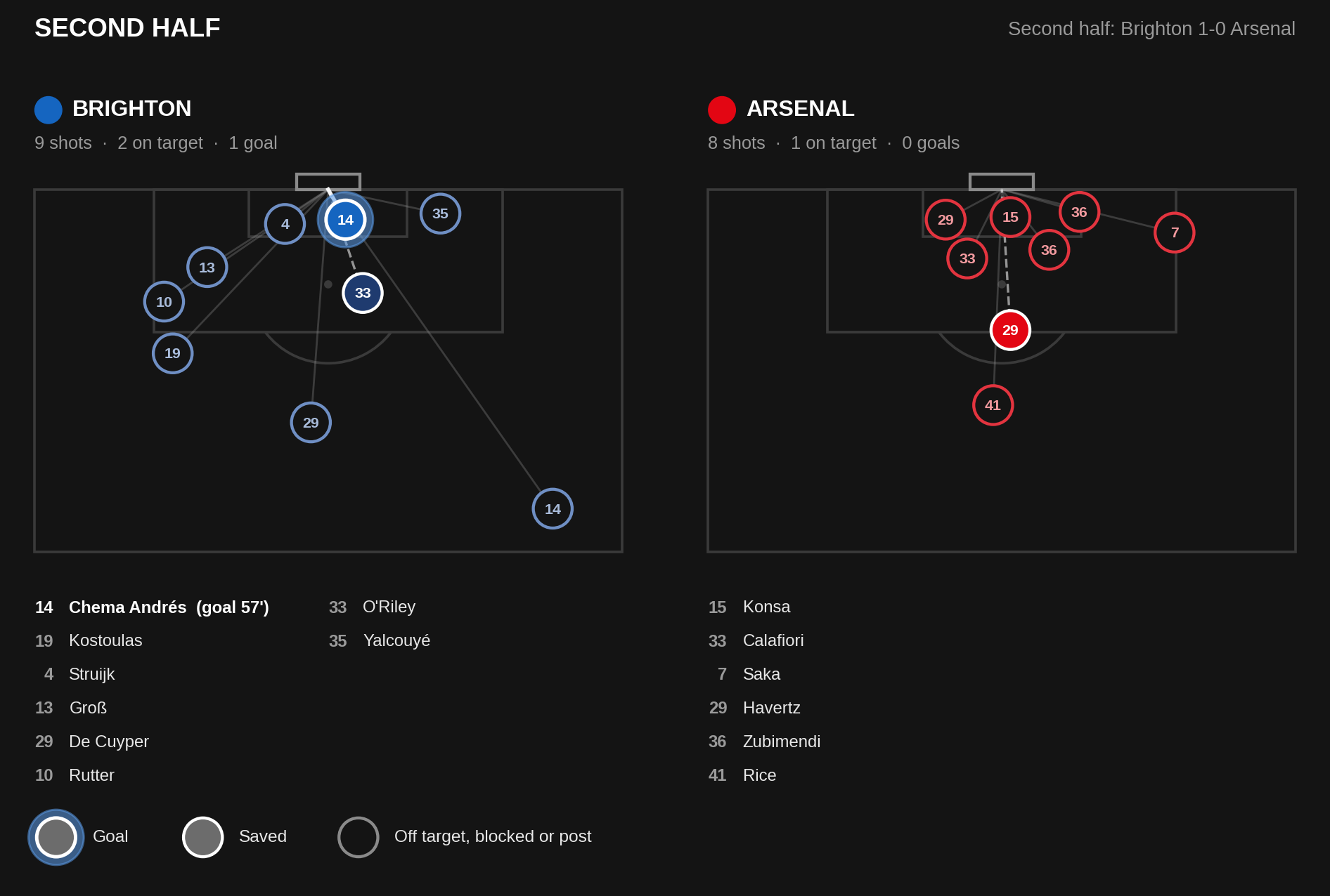 Brighton vs Arsenal second-half shot map: Brighton had 9 shots and scored once, Arsenal had 8 shots and did not score